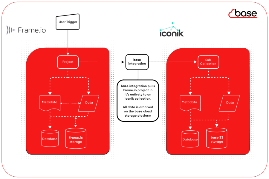 Frame.io and iconik MAM Archive Integration